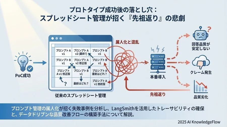 事例分析：スプレッドシート管理が招いた「先祖返り」の悲劇 - Section Image