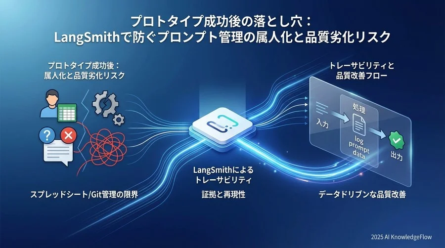 解決策：LangSmithが提供する「証拠」と「再現性」 - Section Image