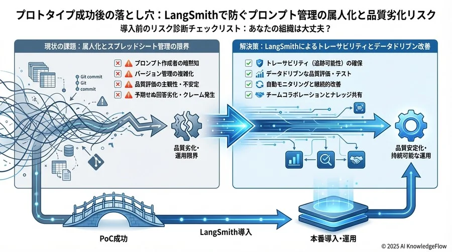 解決策：LangSmithが提供する「証拠」と「再現性」 - Section Image 3