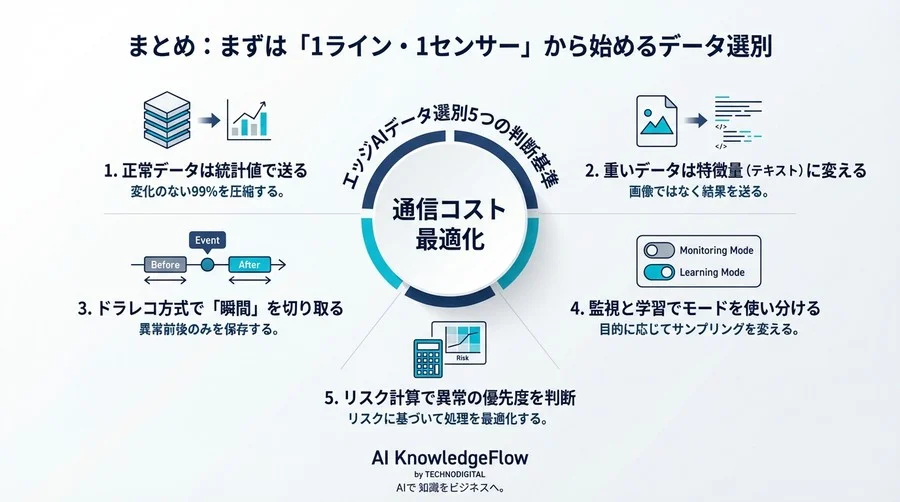 IoT通信費を9割削減する「データを捨てる」技術｜エッジAI導入によるコスト最適化と運用設計 - Conclusion Image