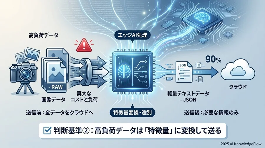 判断基準②：高負荷データは「特徴量」に変換して送る - Section Image