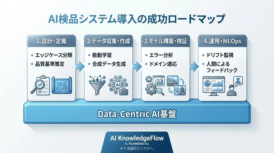 AI外観検査の「99%の壁」を突破するデータ中心設計論：製造現場の未知なるエッジケースを制するアノテーション戦略 - Conclusion Image