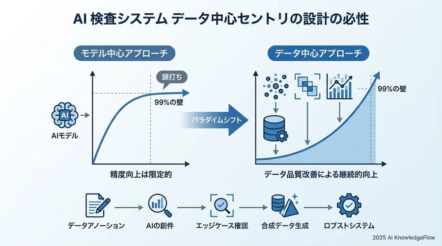 1. AI検品システムにおける「データ中心設計」の必要性 - Section Image
