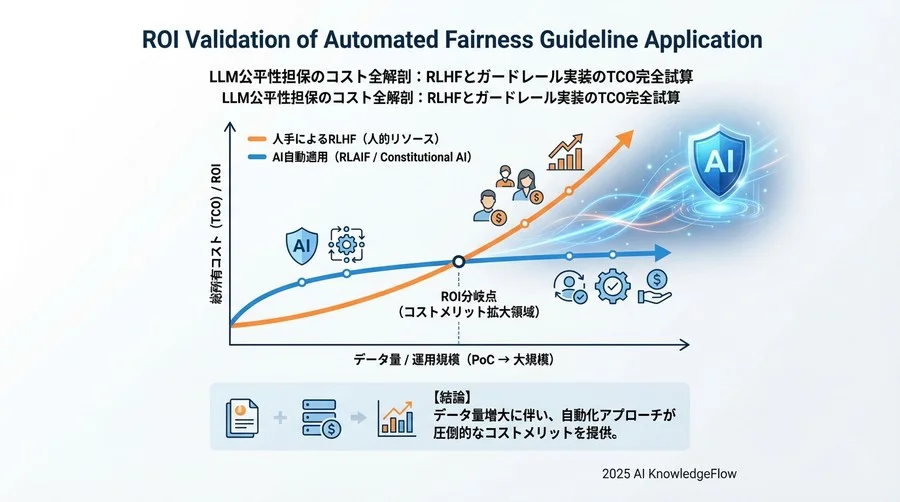 「公平性ガイドライン自動適用」のROI検証 - Section Image 3