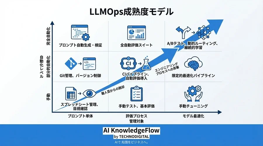 AWS Bedrockで実現するLLMOps：プロンプト管理のCI/CDパイプライン設計論 - Conclusion Image