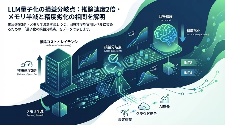 LLM量子化の損益分岐点：推論速度2倍・メモリ半減と精度劣化の相関を解明