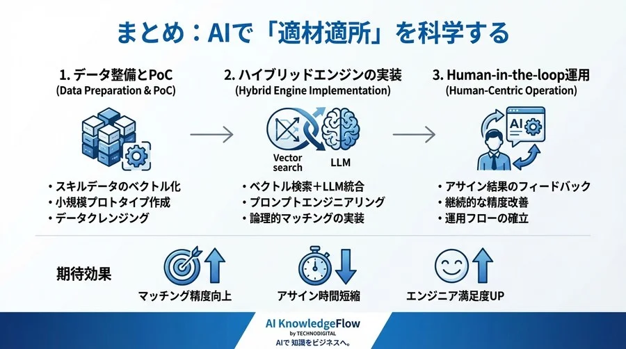 エンジニアアサインの最適化：ベクトル検索とLLMで構築するスキルマッチングエンジンの実装ガイド - Conclusion Image