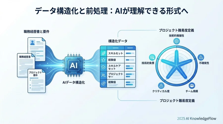 データ構造化と前処理：AIが理解できる形式へ - Section Image