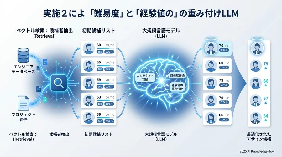 実装ステップ②：LLMによる「難易度」と「経験値」の重み付け - Section Image