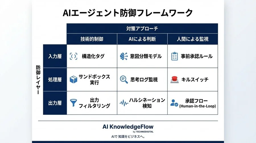 LangChainエージェントの脱獄を防ぐ多層防御：AIフィルタリングとガードレール設計の全貌 - Conclusion Image