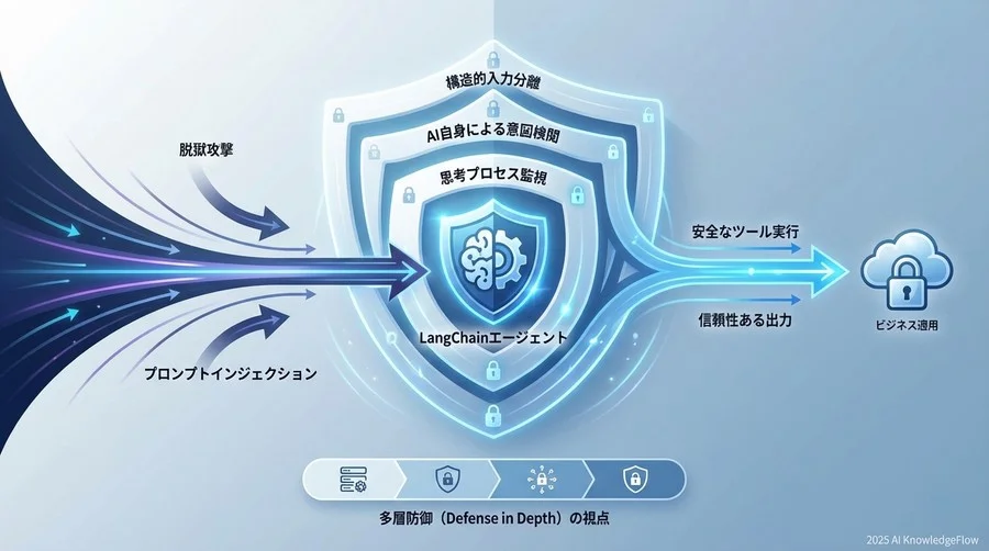 1. 入力の「意図」をLLM自身に検閲させる（Self-Examination） - Section Image