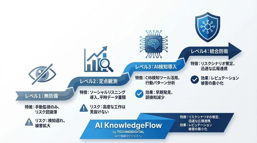 炎上か工作か？AI時代の世論操作CIB対策：グローバル企業が備えるべき監視と防衛Q&A - Conclusion Image