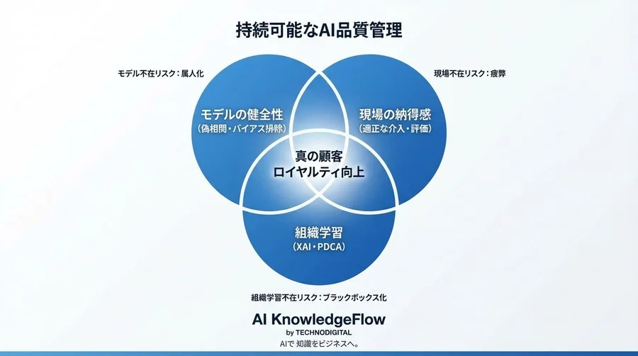 リスク3：ブラックボックス化によるPDCAの形骸化 - Section Image 3