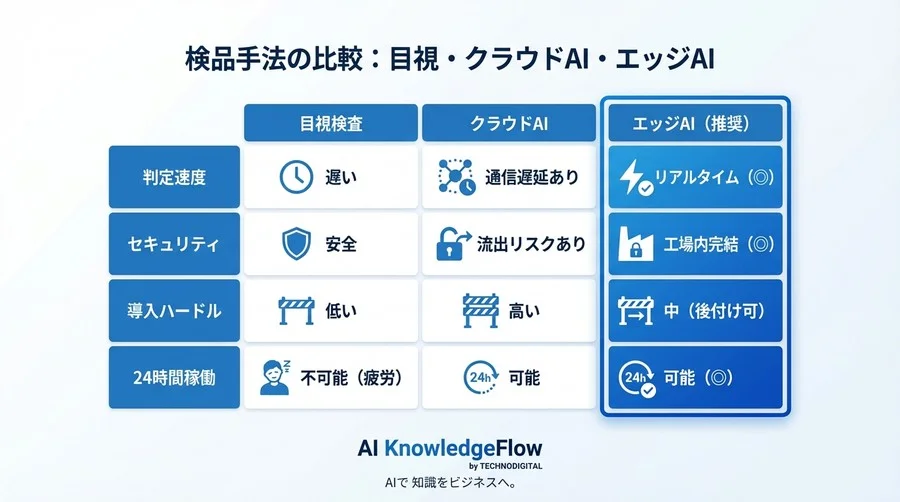 目視検査の限界とクラウドAIのリスク：製造現場が「エッジAI」を選ぶべき技術的根拠 - Conclusion Image