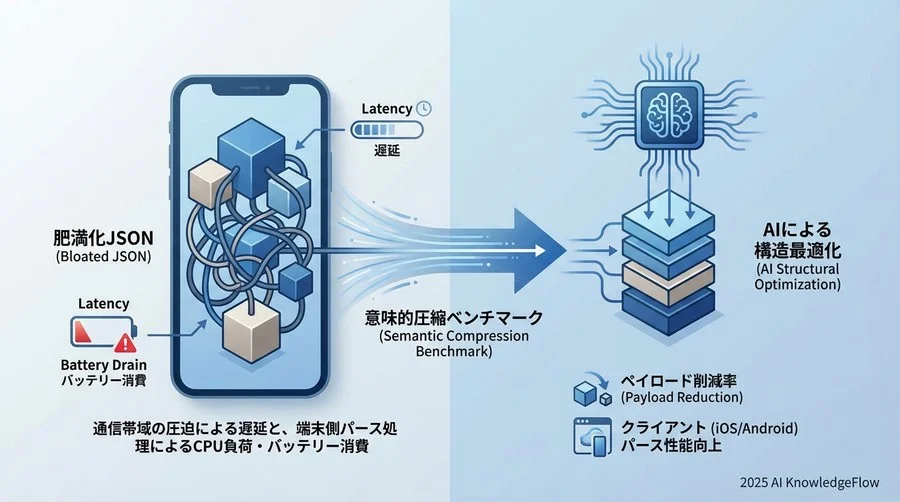 モバイルアプリにおける「肥満化JSON」の隠れたコスト - Section Image