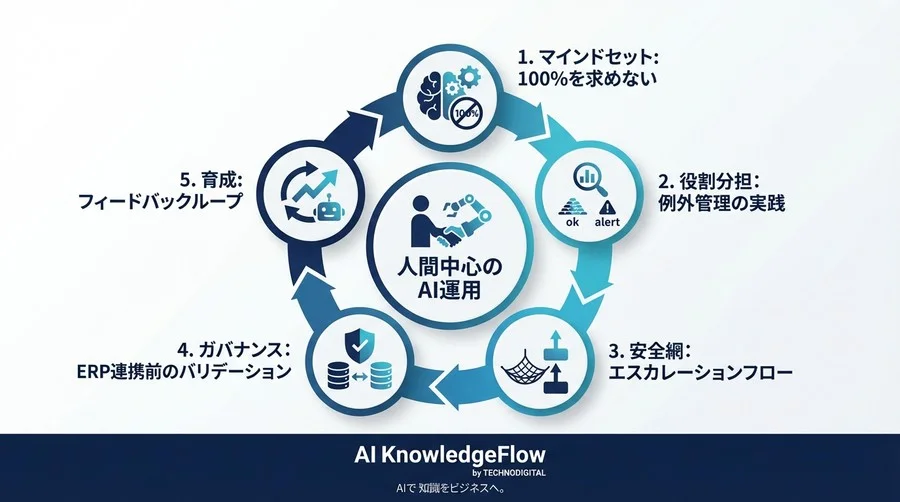 精度99%でも現場は止まる？AI-OCR導入前に知るべき「人間中心」の業務フロー構築法 - Conclusion Image