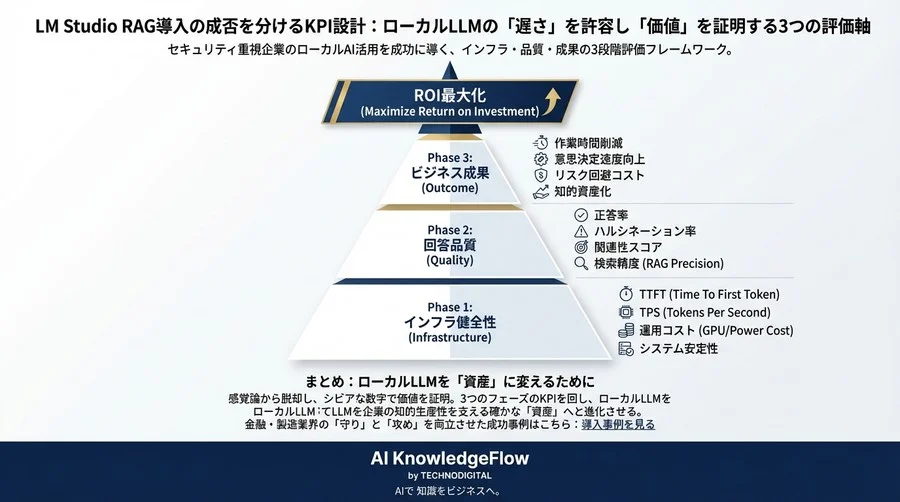LM Studio RAG導入の成否を分けるKPI設計：ローカルLLMの「遅さ」を許容し「価値」を証明する3つの評価軸 - Conclusion Image