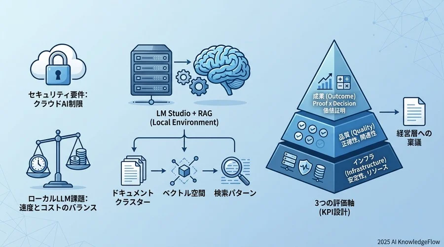 なぜローカルRAGの導入効果は証明しにくいのか - Section Image