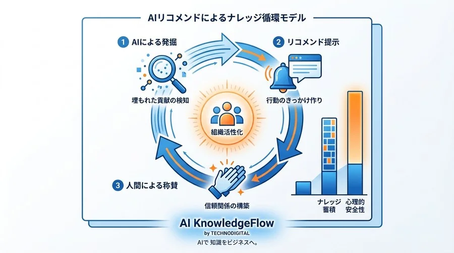 ピアボーナスが形骸化するのはなぜ？AIリコメンドが掘り起こす「隠れた貢献」と組織活性化の科学 - Conclusion Image