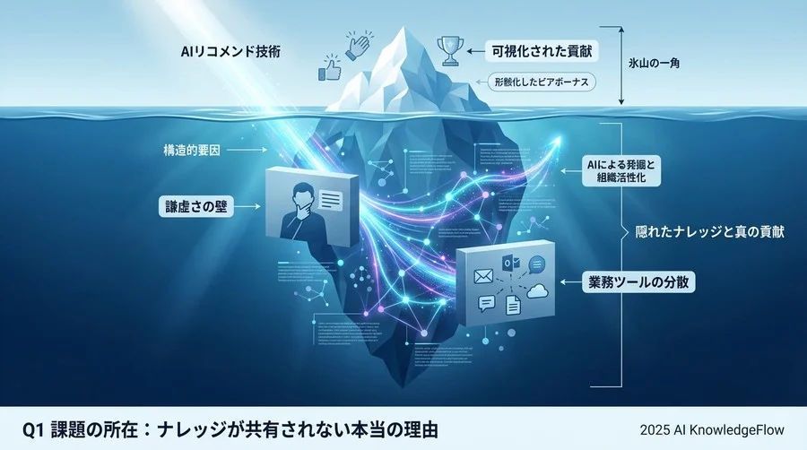 Q1 課題の所在：ナレッジが共有されない本当の理由 - Section Image