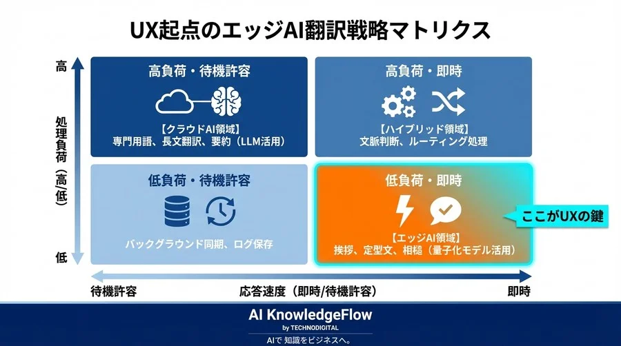 翻訳精度より「0.2秒」の速さを。ウェアラブルAI開発者が知るべき推論軽量化の真実 - Conclusion Image