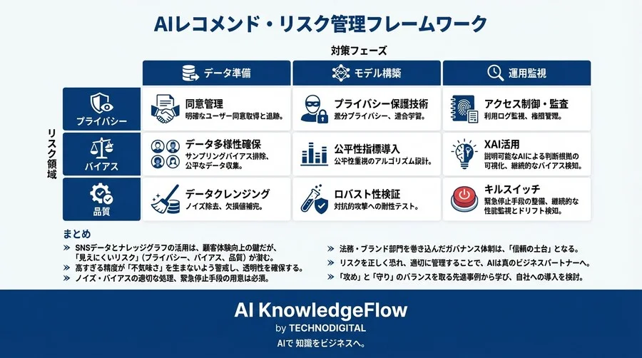 SNS連携AIレコメンドの落とし穴：ナレッジグラフ活用における3つのリスクとブランドを守るガバナンス戦略 - Conclusion Image