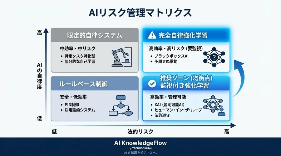 EV航続距離延長の切り札「強化学習」が招く法的リスクと制御戦略【エンジニア視点のPL法解説】 - Conclusion Image