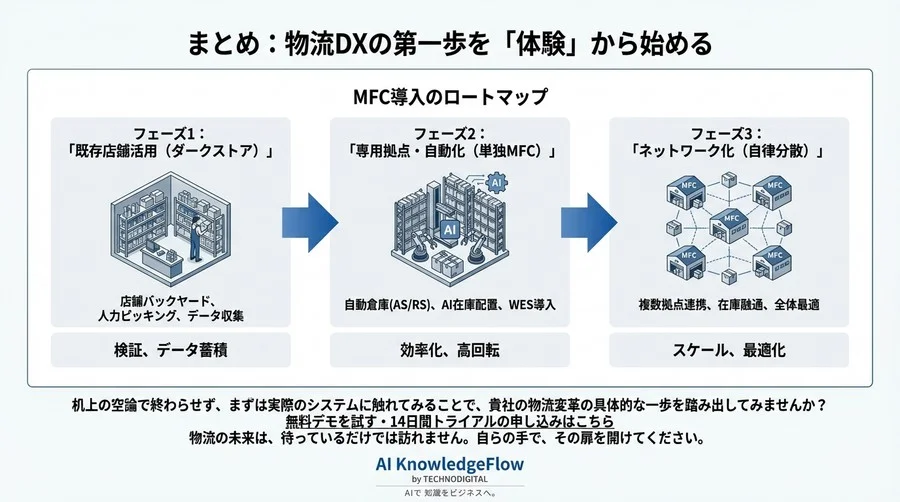 即日配送の採算分岐点：MFCにおけるAI在庫配置と自動化の経済学 - Conclusion Image