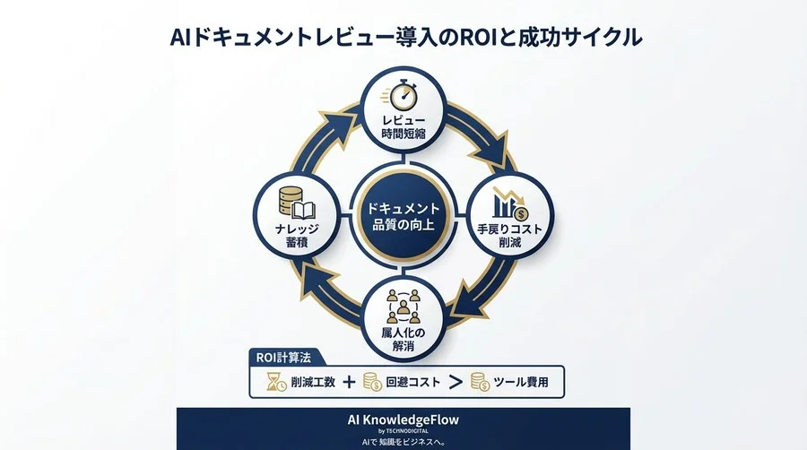 仕様書の「矛盾」を見抜くAIの実力とは？文脈不整合検知の精度と導入の落とし穴【FAQ解説】 - Conclusion Image