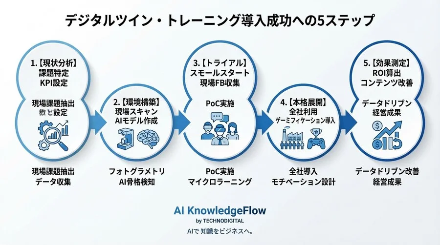「見て盗め」はもう限界。AI×VRデジタルツインが熟練工の「暗黙知」を数値化し、若手へ最短移植する科学的アプローチ - Conclusion Image