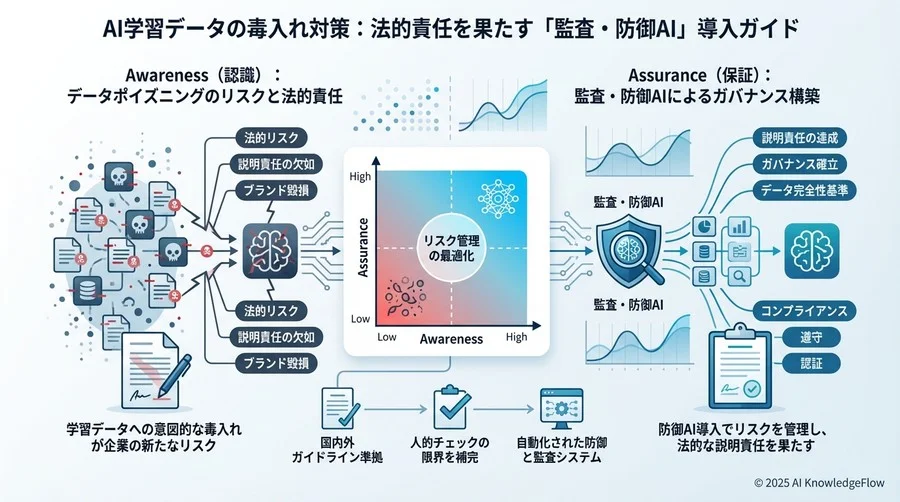 人力チェックの限界と、コンプライアンス担保としての「防御AI」 - Section Image