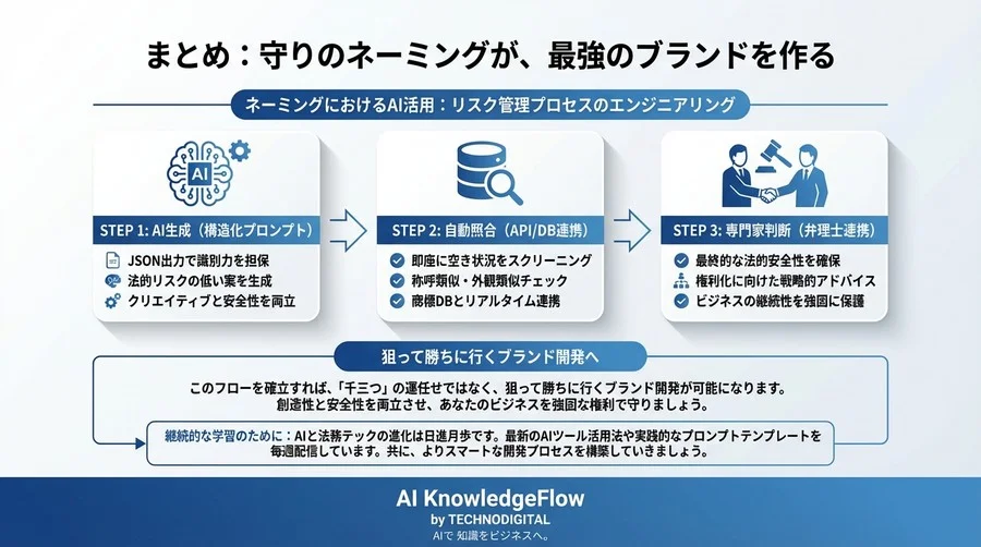 ネーミングの「千三つ」をAIで突破する。商標調査を自動化するDevOps的アプローチ - Conclusion Image