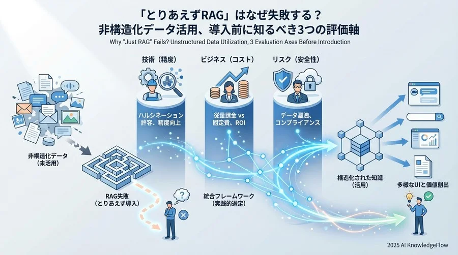 なぜ「とりあえずRAG」は失敗するのか：非構造化データ活用の現在地 - Section Image