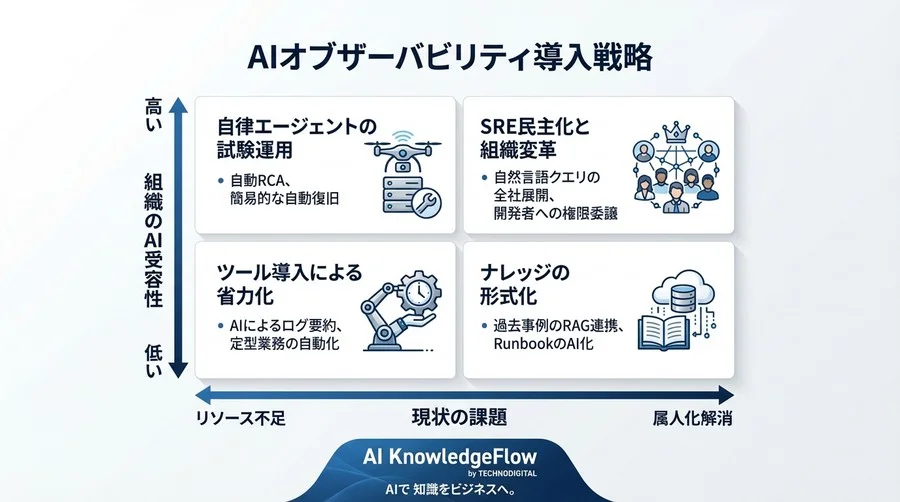 自然言語が切り拓くオブザーバビリティ3.0：クエリ言語からの解放とSRE組織の再定義 - Conclusion Image