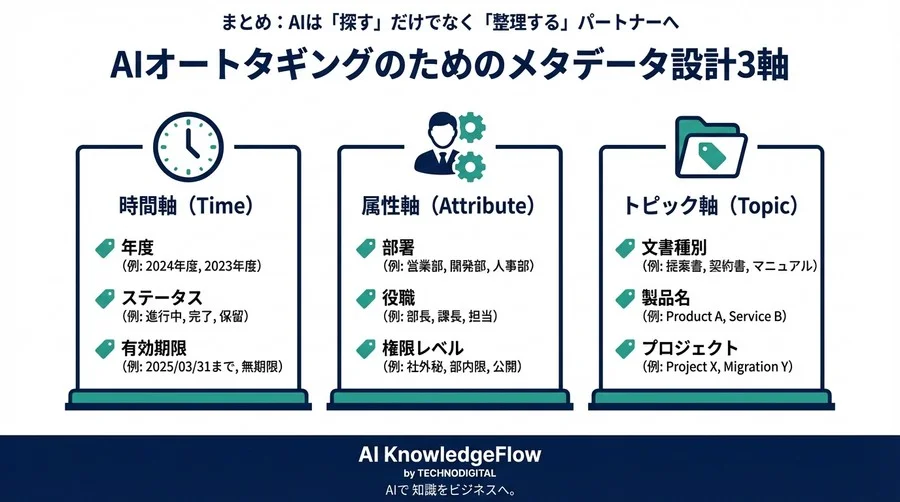 RAGの回答精度が低い本当の理由：AIの「頭の良さ」よりデータの「整理整頓」が足りない話 - Conclusion Image