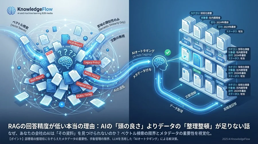 なぜ、あなたの会社のAIは「その資料」を見つけられないのか - Section Image