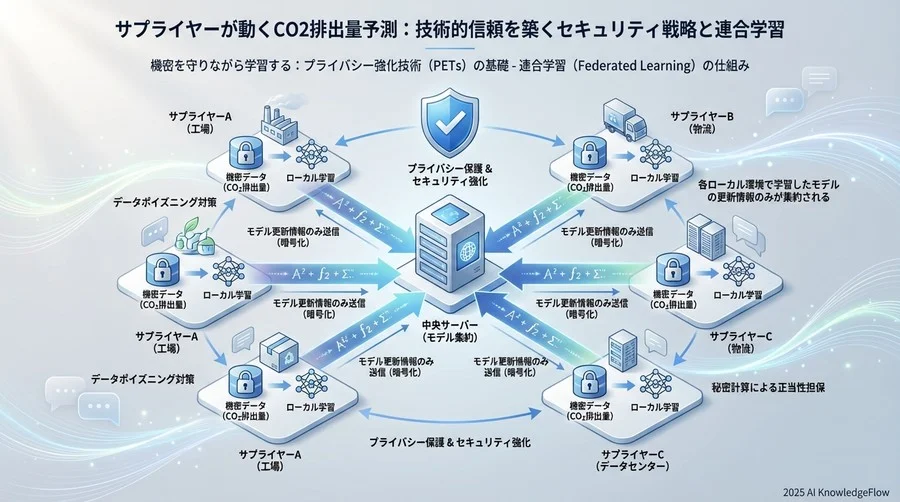 機密を守りながら学習する：プライバシー強化技術（PETs）の基礎 - Section Image