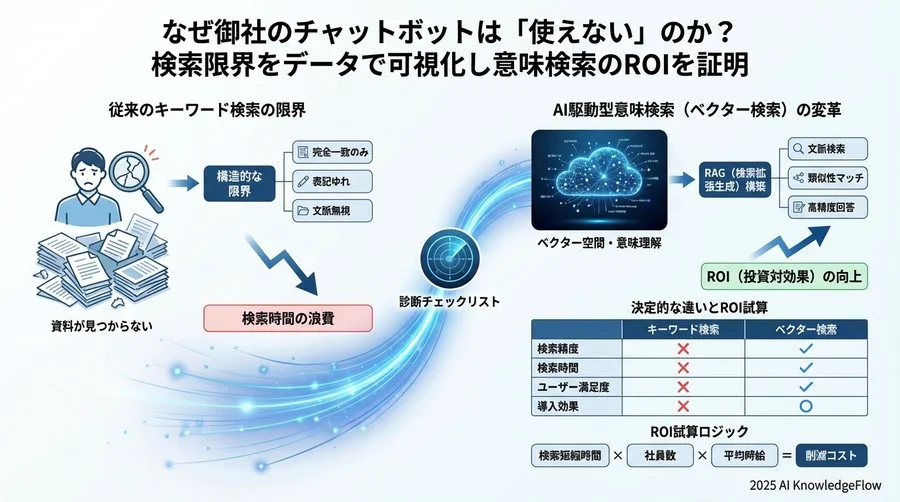 高度な知識検索型対話UI（RAG）構築への評価基準 - Section Image 3
