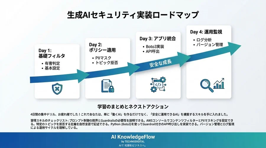 AWS Bedrock Guardrails実装ドリル：4日間で構築する堅牢な生成AI防御壁 - Conclusion Image