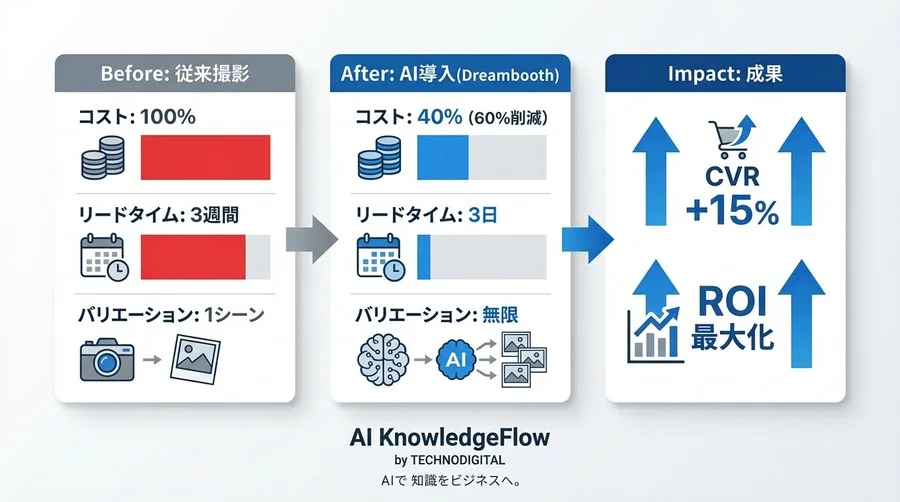 EC商品画像の「撮影レス」化へ。Dreambooth導入で実現した品質担保とコスト60%減の全記録 - Conclusion Image