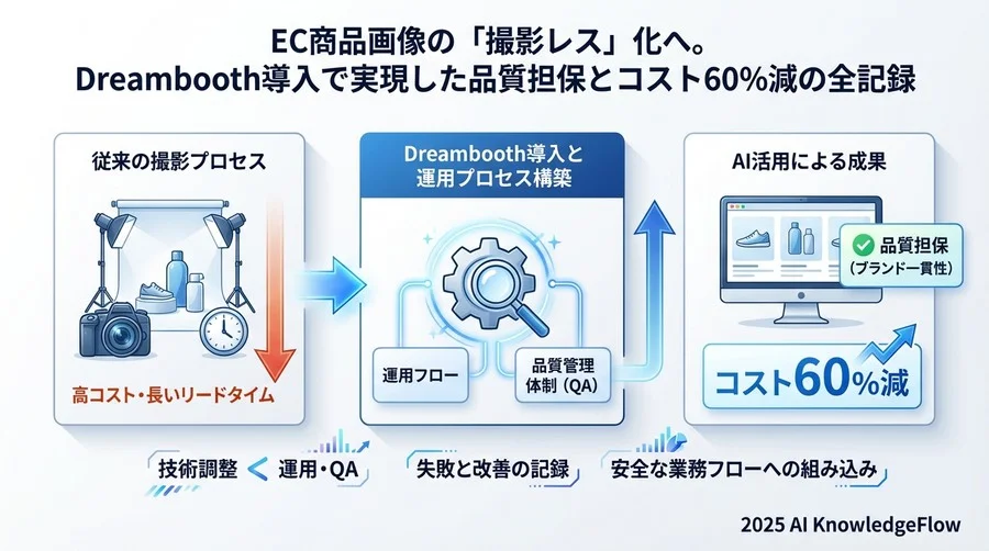 4. 失敗から学んだ「学習データセット」の黄金比率 - Section Image 3