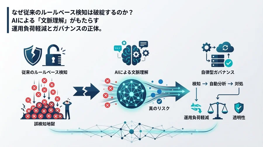 クラウドストレージの「誤検知地獄」からの脱却：AI DLPが実現する文脈理解とガバナンス自動化の真価