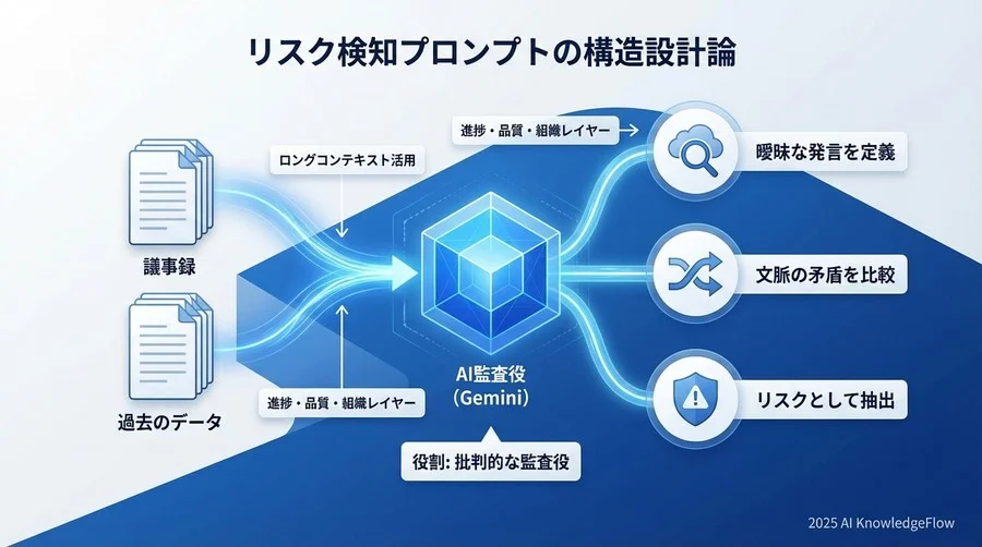 リスク検知プロンプトの構造設計論 - Section Image