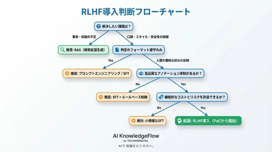 RLHF導入の落とし穴：「嘘をつくAI」を防ぐアノテーション品質管理とプロジェクト運用の現実解 - Conclusion Image