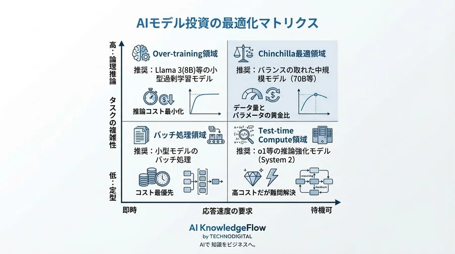 AI投資の勝算を導くScaling Laws：モデル巨大化の数理と推論コスト最適化 - Conclusion Image