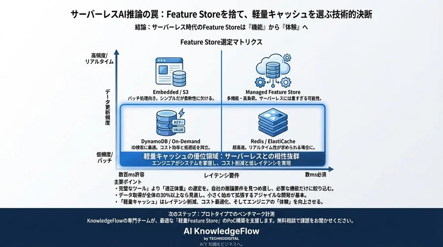 サーバーレスAI推論の罠：Feature Storeを捨て、軽量キャッシュを選ぶ技術的決断 - Conclusion Image