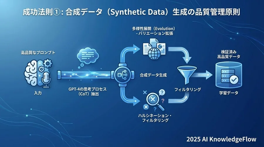 成功法則①：合成データ（Synthetic Data）生成の品質管理原則 - Section Image