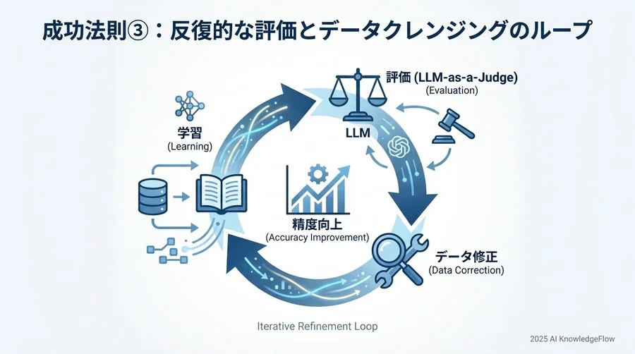 成功法則③：反復的な評価とデータクレンジングのループ - Section Image