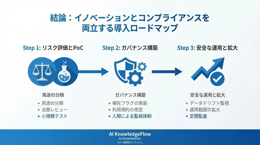 深層学習による欠損値補完の法的リスクと説明責任：GAIN導入時のデータインテグリティ確保戦略 - Conclusion Image