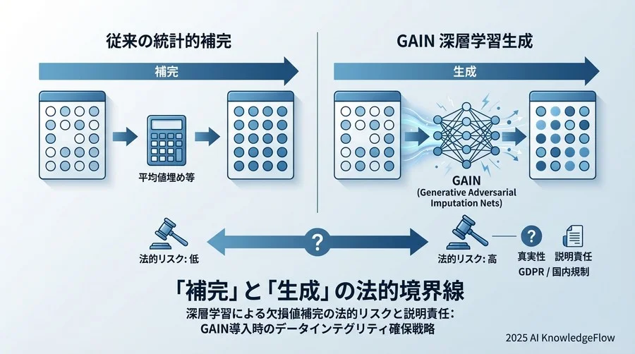 「補完」と「生成」の法的境界線：GAINが突きつける新たな課題 - Section Image
